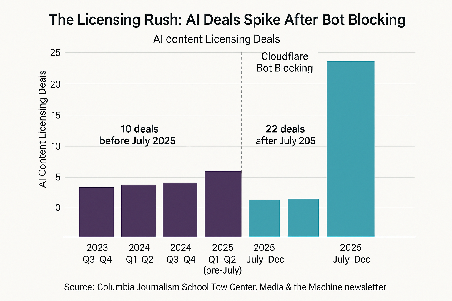 Chart showing AI content licensing deals spike after Cloudflare bot blocking - 10 deals before July 2025 vs 22 deals after